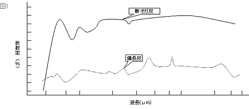 温度グラフ（図1）