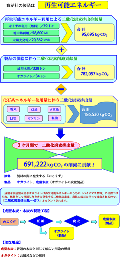 二酸化炭素排出量の削減への取組み