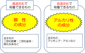 ③④炭の炭化温度