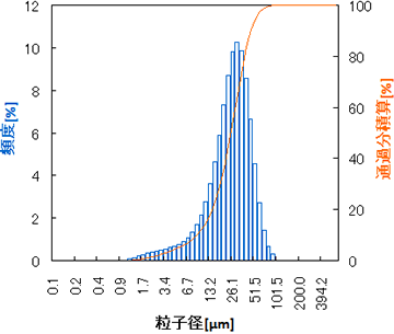 ⑤粒度分布