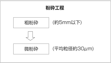 ⑦粉砕工程